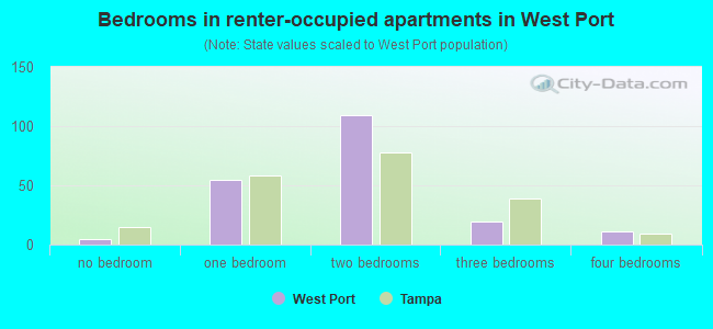 Bedrooms in renter-occupied apartments in West Port