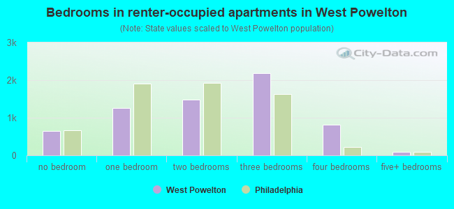 Bedrooms in renter-occupied apartments in West Powelton