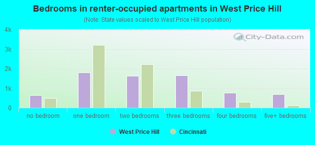 Bedrooms in renter-occupied apartments in West Price Hill