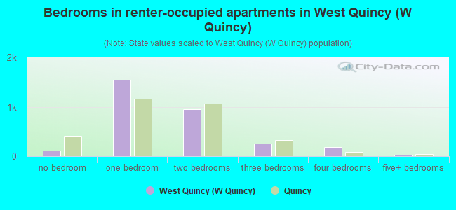 Bedrooms in renter-occupied apartments in West Quincy (W Quincy)