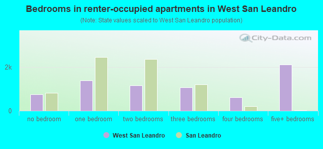 Bedrooms in renter-occupied apartments in West San Leandro
