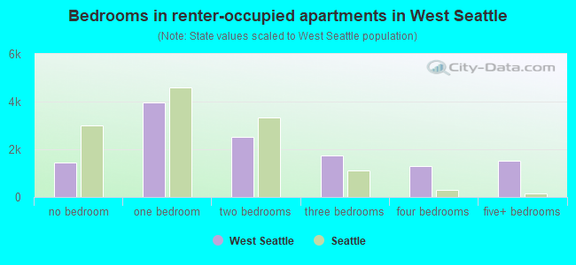 Bedrooms in renter-occupied apartments in West Seattle