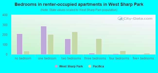 Bedrooms in renter-occupied apartments in West Sharp Park