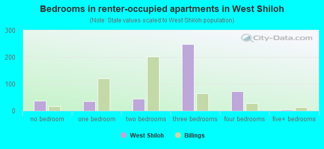 Bedrooms in renter-occupied apartments in West Shiloh