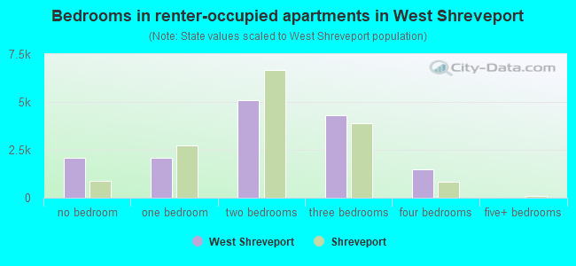 Bedrooms in renter-occupied apartments in West Shreveport