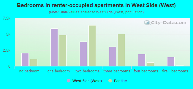 Bedrooms in renter-occupied apartments in West Side (West)