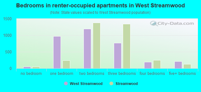 Bedrooms in renter-occupied apartments in West Streamwood