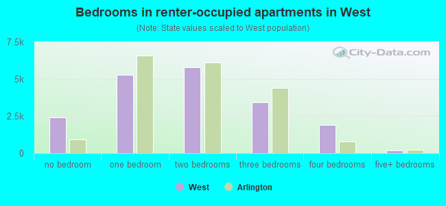 Bedrooms in renter-occupied apartments in West