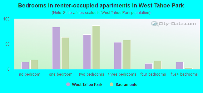 Bedrooms in renter-occupied apartments in West Tahoe Park