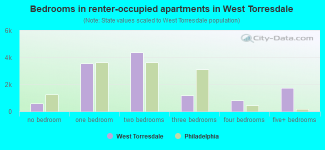 Bedrooms in renter-occupied apartments in West Torresdale
