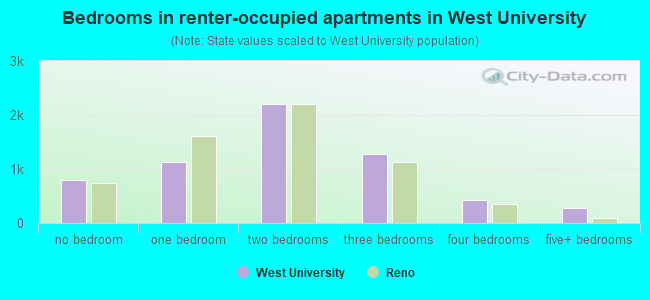 Bedrooms in renter-occupied apartments in West University