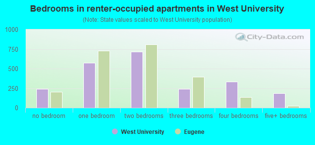 Bedrooms in renter-occupied apartments in West University