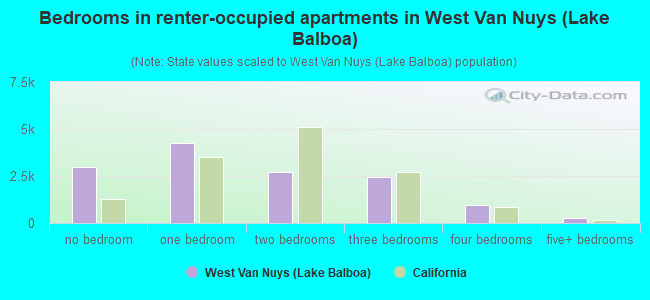 Bedrooms in renter-occupied apartments in West Van Nuys (Lake Balboa)