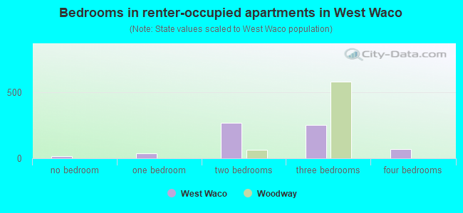 Bedrooms in renter-occupied apartments in West Waco