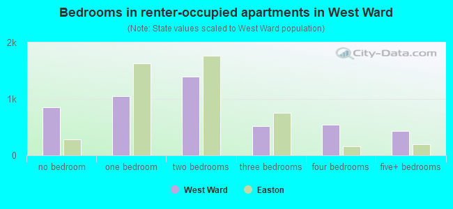 Bedrooms in renter-occupied apartments in West Ward