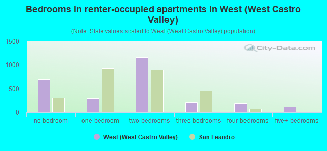 Bedrooms in renter-occupied apartments in West (West Castro Valley)