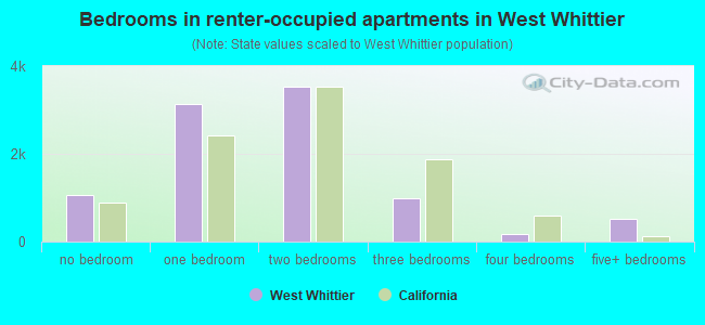 Bedrooms in renter-occupied apartments in West Whittier