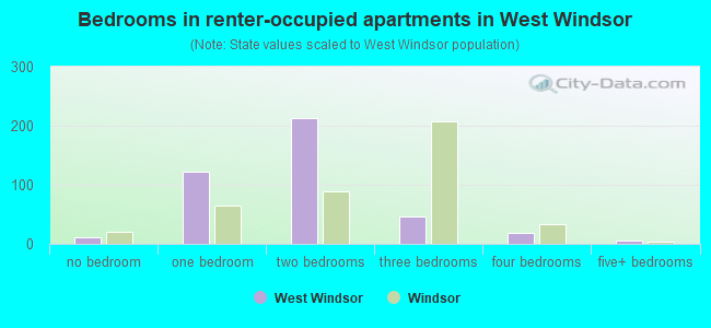 Bedrooms in renter-occupied apartments in West Windsor