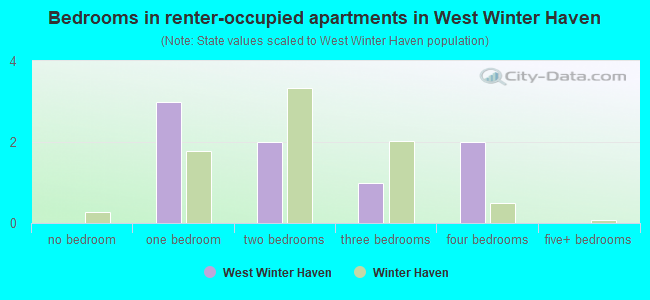 Bedrooms in renter-occupied apartments in West Winter Haven