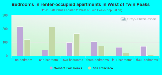 Bedrooms in renter-occupied apartments in West of Twin Peaks