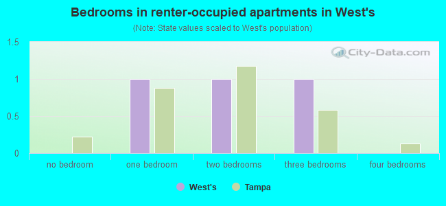 Bedrooms in renter-occupied apartments in West's
