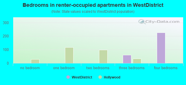 Bedrooms in renter-occupied apartments in WestDistrict