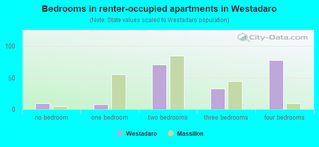 Bedrooms in renter-occupied apartments in Westadaro