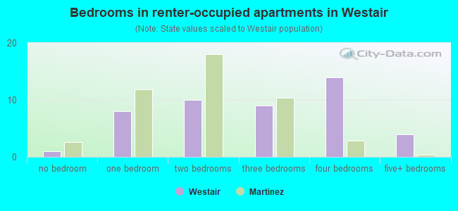 Bedrooms in renter-occupied apartments in Westair