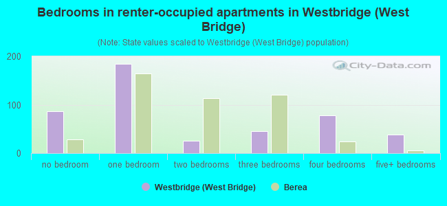 Bedrooms in renter-occupied apartments in Westbridge (West Bridge)