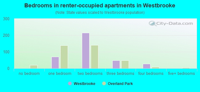 Bedrooms in renter-occupied apartments in Westbrooke