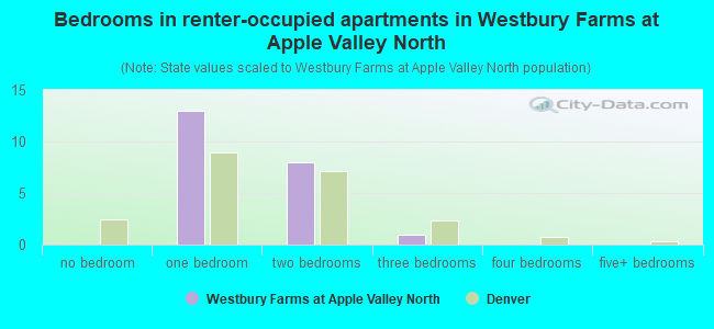 Bedrooms in renter-occupied apartments in Westbury Farms at Apple Valley North