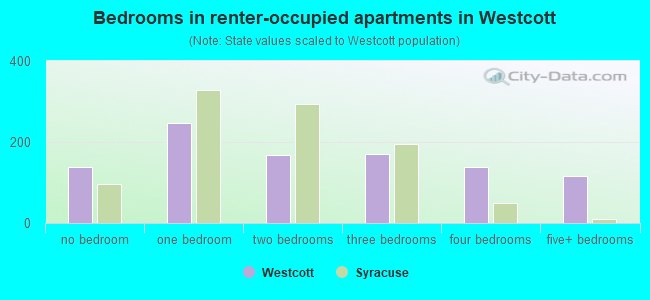 Bedrooms in renter-occupied apartments in Westcott