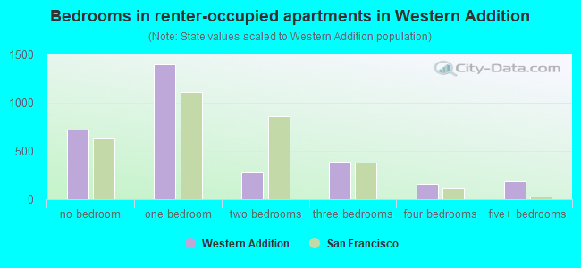 Bedrooms in renter-occupied apartments in Western Addition