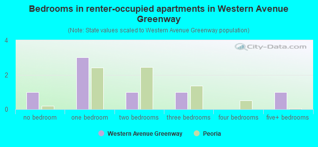 Bedrooms in renter-occupied apartments in Western Avenue Greenway