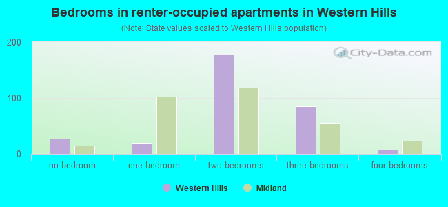 Bedrooms in renter-occupied apartments in Western Hills