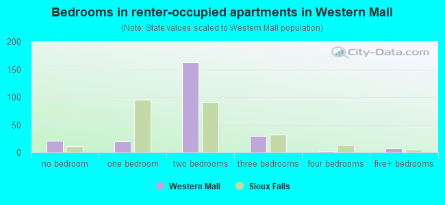 Bedrooms in renter-occupied apartments in Western Mall