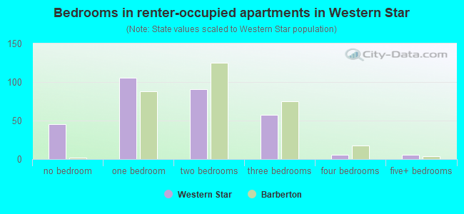 Bedrooms in renter-occupied apartments in Western Star