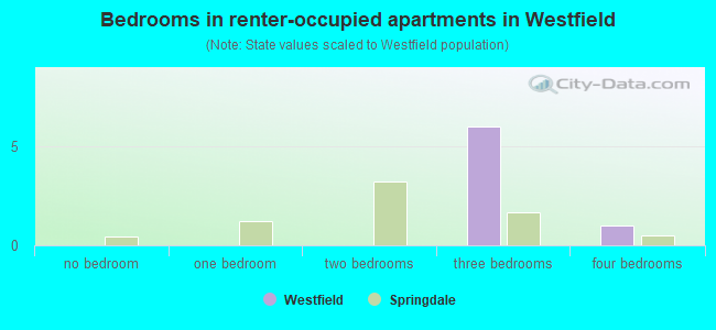 Bedrooms in renter-occupied apartments in Westfield