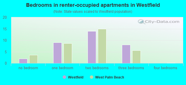 Bedrooms in renter-occupied apartments in Westfield