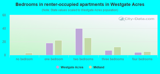 Bedrooms in renter-occupied apartments in Westgate Acres