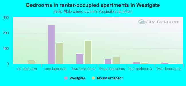 Bedrooms in renter-occupied apartments in Westgate