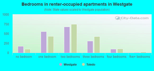 Bedrooms in renter-occupied apartments in Westgate