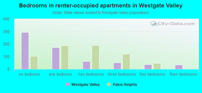 Bedrooms in renter-occupied apartments in Westgate Valley