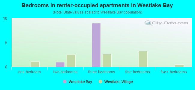 Bedrooms in renter-occupied apartments in Westlake Bay