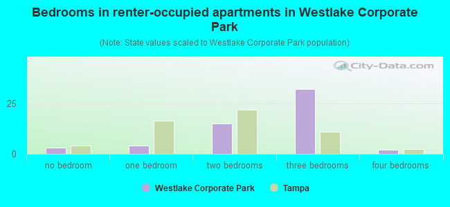 Bedrooms in renter-occupied apartments in Westlake Corporate Park