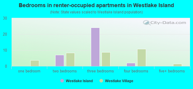 Bedrooms in renter-occupied apartments in Westlake Island