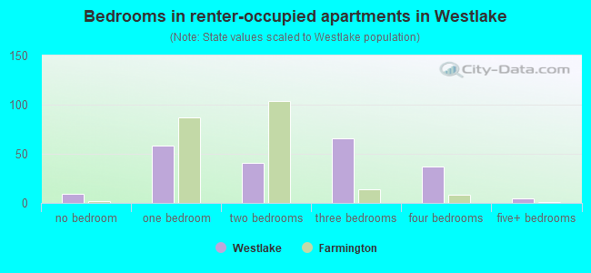 Bedrooms in renter-occupied apartments in Westlake