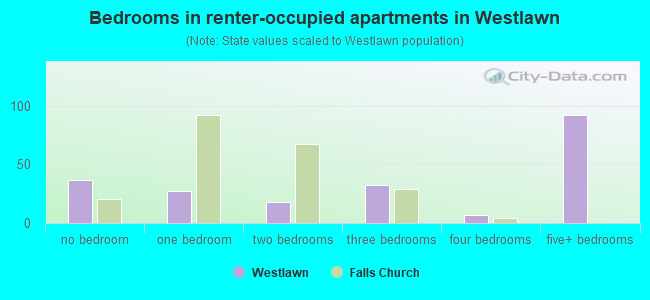 Bedrooms in renter-occupied apartments in Westlawn