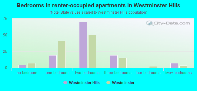 Bedrooms in renter-occupied apartments in Westminster Hills