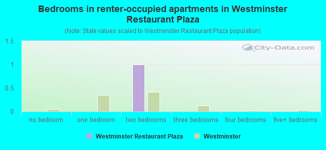 Bedrooms in renter-occupied apartments in Westminster Restaurant Plaza